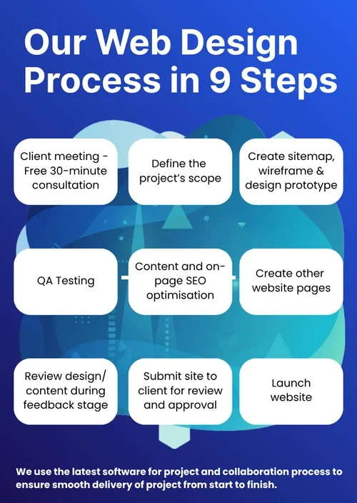 Web design process illustration for Spires Web Tech